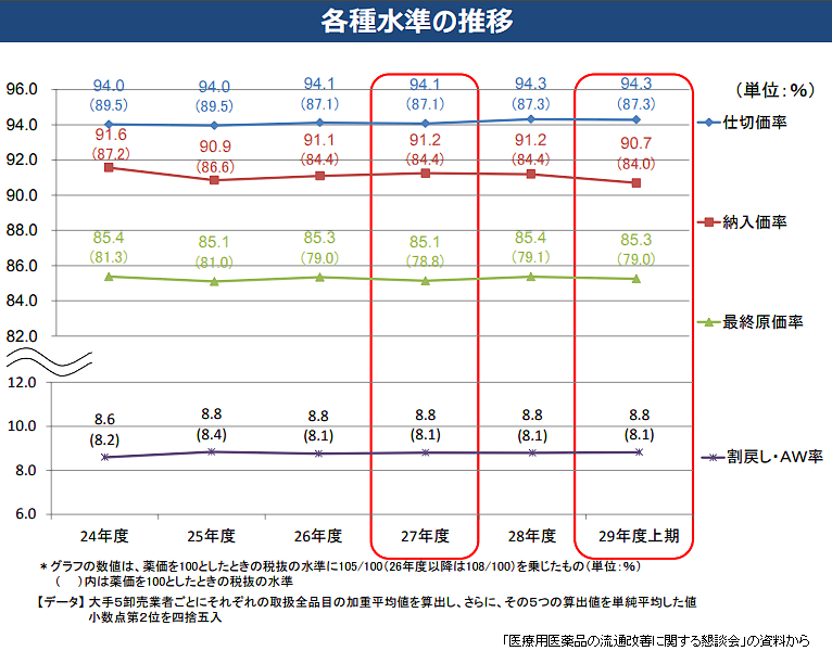 医薬品の納入価は仕入れ値より安い？　一次売差マイナスのサムネイル画像