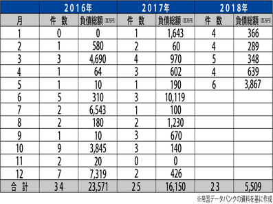 病院・開業医の倒産、1―5月に23件のサムネイル画像