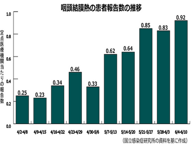 【感染症情報】咽頭結膜熱が増加に転じるのサムネイル画像