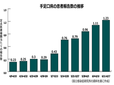 【感染症情報】手足口病、ヘルパンギーナ6週連続増のサムネイル画像