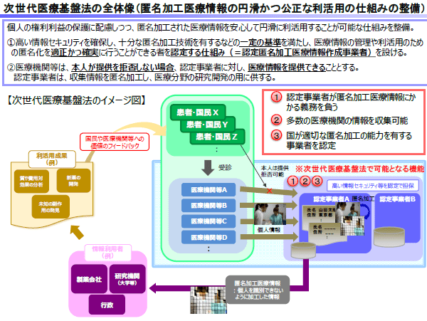 医療情報を匿名加工し提供、ビッグデータ活用へのサムネイル画像