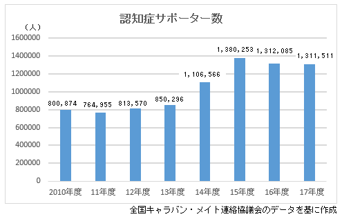 認知症サポーター、初の1000万人超のサムネイル画像