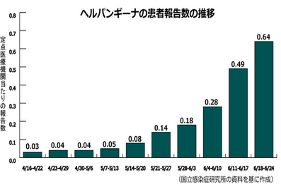 【感染症情報】ヘルパンギーナと手足口病が7週連続増のサムネイル画像