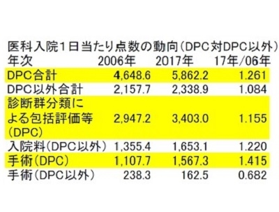 DPCの手術料が大幅増、11年で1.4倍超えのサムネイル画像