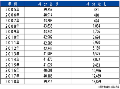 「持分あり社団」の医療法人が4万台を割るのサムネイル画像