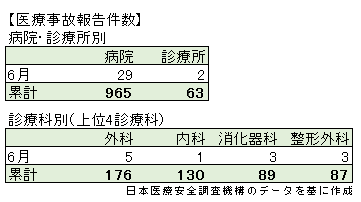 医療事故の報告が計1000件超にのサムネイル画像