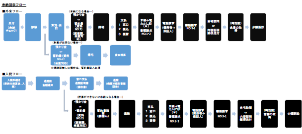 医業収益の２％を超える未収金は即適正化をのサムネイル画像