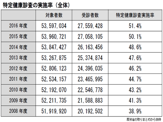 特定健診の実施率は51.4％、「目標とは依然乖離」のサムネイル画像