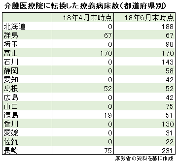 介護医療院は6月末で21施設、1400床が転換のサムネイル画像