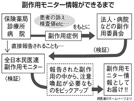 「副作用モニター情報」の発信が計500回にのサムネイル画像