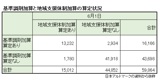地域支援加算の薬局は1.5万店舗、全体の4分の1のサムネイル画像