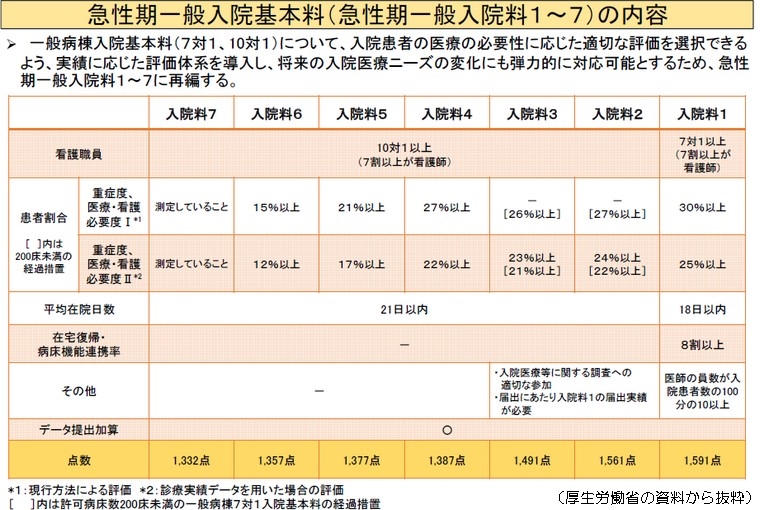 「急性期一般入院料2」は全国で32病院・4151床のサムネイル画像