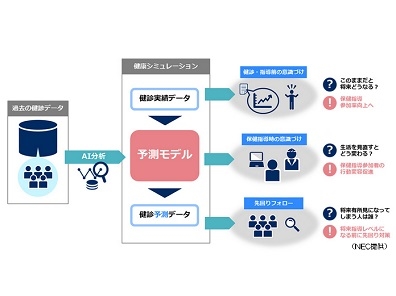 AIが健診・診療データを分析、発症予測も視野にのサムネイル画像