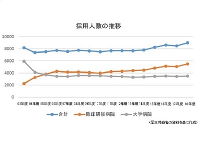 臨床研修医の採用実績、地方の割合が過去最大にのサムネイル画像