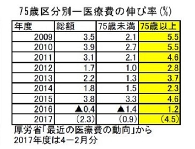 後期高齢者医療に「給付率自動調整」導入の考え方のサムネイル画像