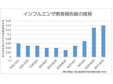 インフルエンザ患者報告数、4週連続で増加のサムネイル画像
