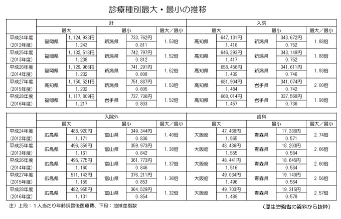 医療費の地域差、問題はやはり後期高齢者のサムネイル画像