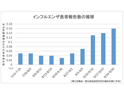 インフルエンザ患者報告数、5週連続で増加のサムネイル画像