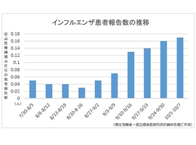 インフルエンザ患者報告数、6週連続で増加のサムネイル画像