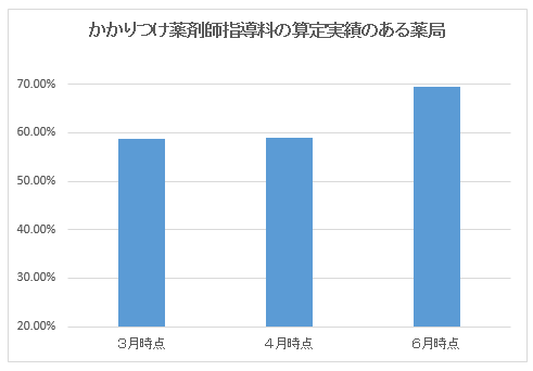かかりつけ薬剤師指導料、約7割の薬局が算定のサムネイル画像