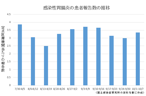 【感染症情報】感染性胃腸炎が4週ぶり増加のサムネイル画像