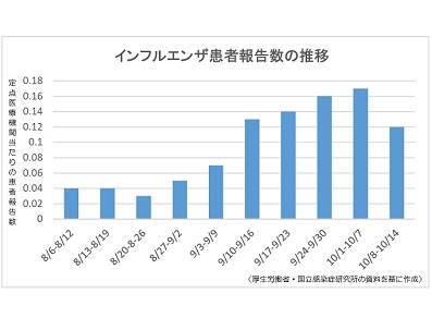 インフルエンザ患者報告数が減少のサムネイル画像