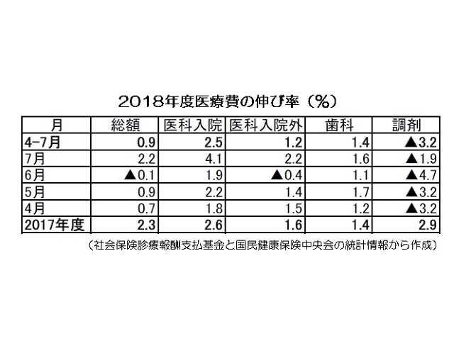 18年度医療費伸び1％に届かず、4－7月のサムネイル画像