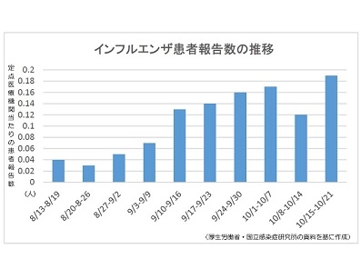 インフルエンザ患者が増加、「流行入り」の県ものサムネイル画像