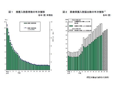 医療保護入院が3年連続で増加のサムネイル画像