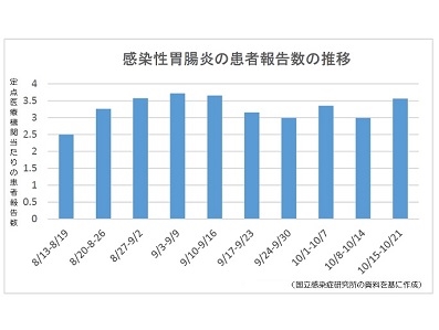 【感染症情報】感染性胃腸炎などが増加のサムネイル画像