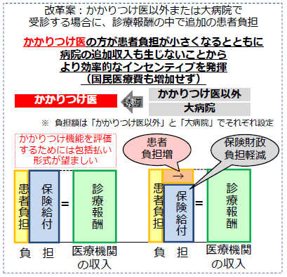 かかりつけ医の外来受診促す仕組みをのサムネイル画像