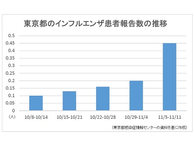 インフルエンザ患者倍増、東京の一部で「流行期」