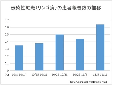 リンゴ病の流行拡大、33都府県で患者増 20181120%2045week002001.jpg