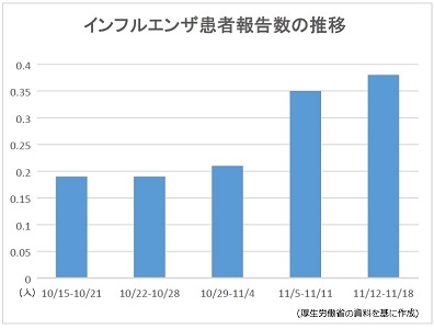 インフルエンザ報告数、3週連続で増加