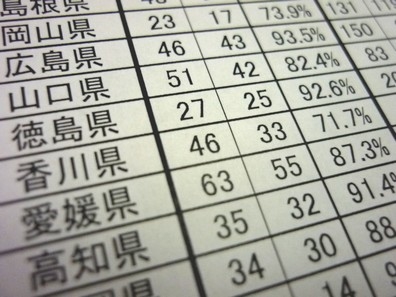 防災拠点の診療施設の耐震率、香川県が全国最下位