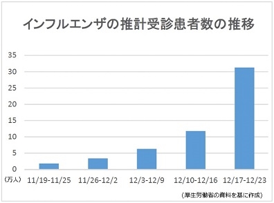 インフルエンザ患者増、6道県で注意報基準上回る