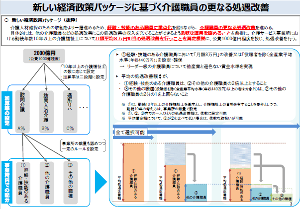 処遇改善加算、配分は慎重にのサムネイル画像