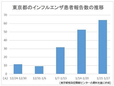 インフルエンザ大流行、東京で過去最多の患者数