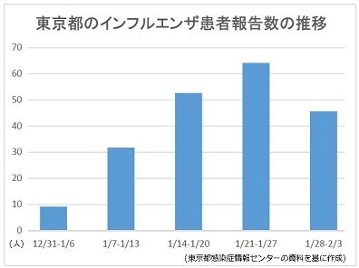 インフルエンザ患者報告数、東京で減少に転じる