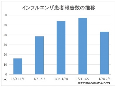 インフルエンザ患者報告数、全都道府県で減少