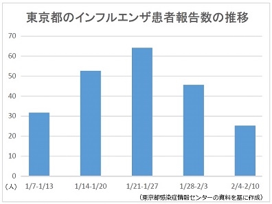 インフルエンザ患者報告数、東京で警報基準下回る