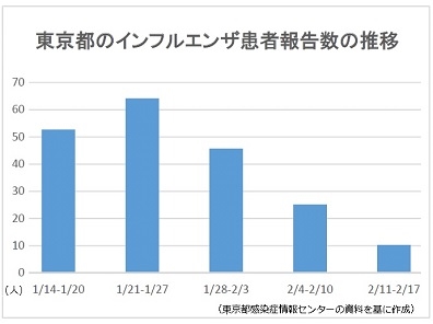 インフルエンザ患者報告数、東京で3週連続減少
