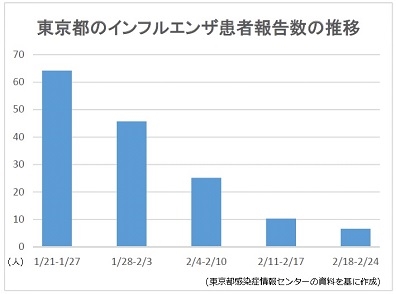 インフルエンザ患者数、東京で注意報基準値下回る
