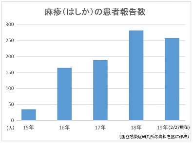 麻疹患者、21都道府県から250人超の報告