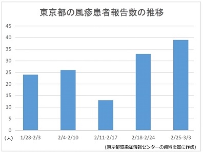 東京で風疹患者増、2018年の流行上回るペースのサムネイル画像