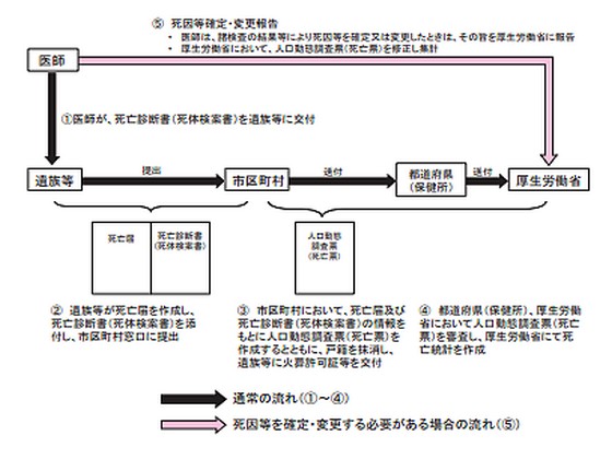 死亡診断書記入マニュアル、死亡の手続きフロー追記のサムネイル画像