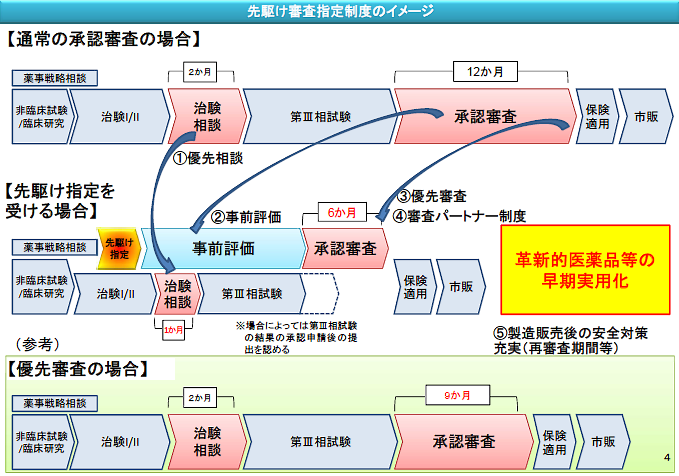 先駆け審査指定、医薬品5品目など追加で指定のサムネイル画像