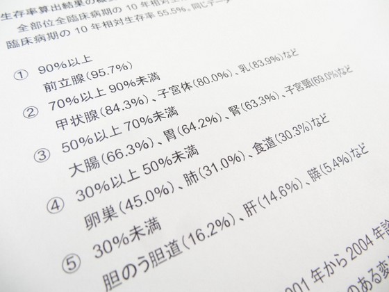 がん10年生存率は56.3％、国がん発表のサムネイル画像