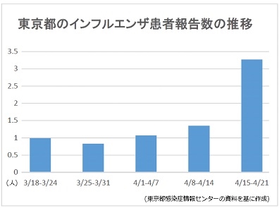 インフルエンザ患者急増、東京で前週比2.4倍