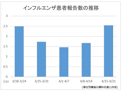 インフルエンザ患者報告数、39都道府県で増加